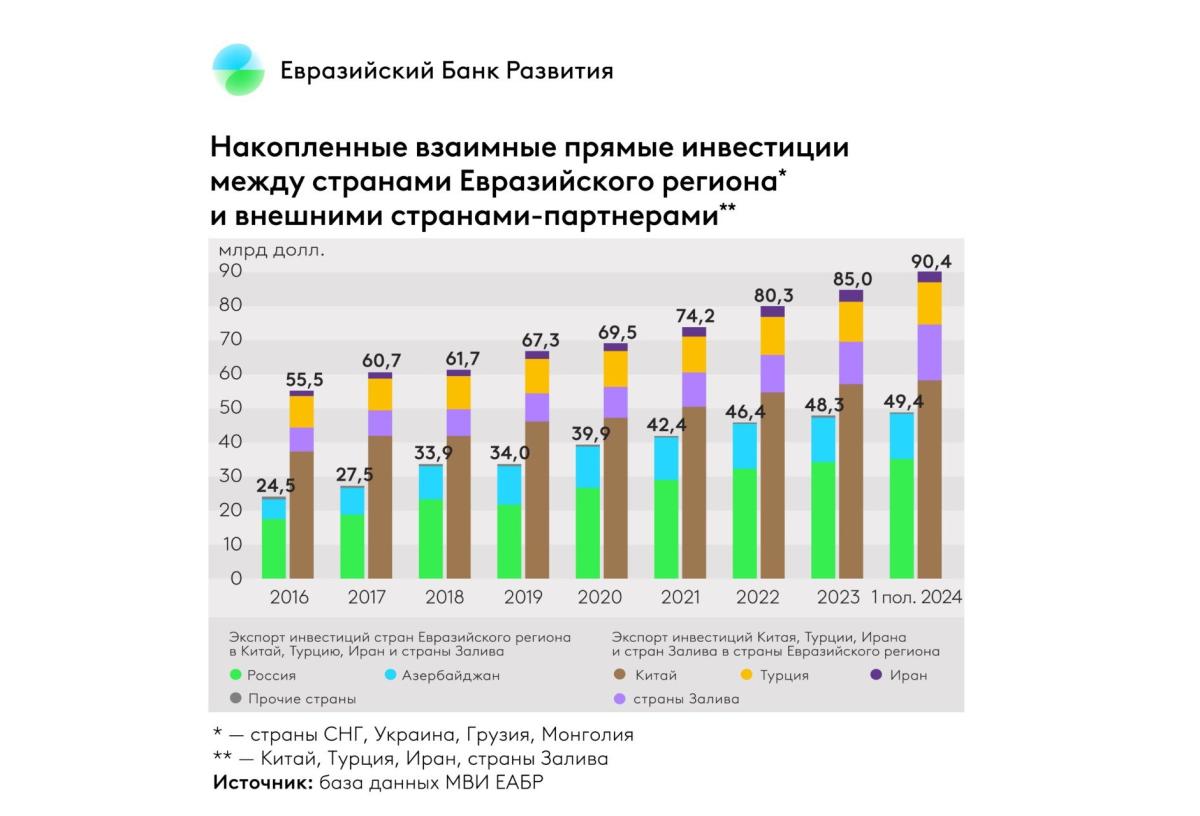 Накопленные прямые инвестиции Китая, Турции и ОАЭ в Евразийский регион превысили 83 млрд долларов